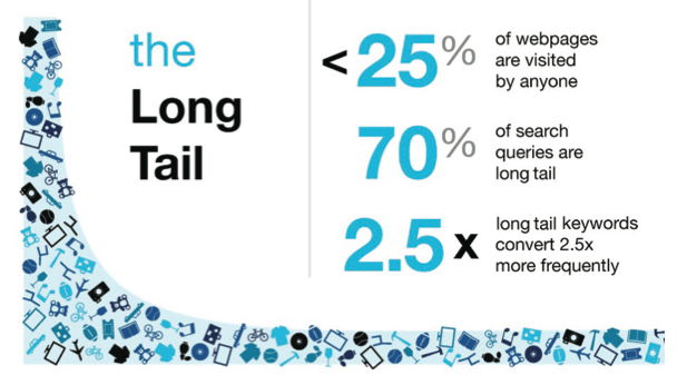 the-long-tail-keywords